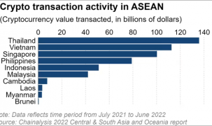 Việt Nam trở thành một trong hai trung tâm giao dịch tiền điện tử hàng đầu ASEAN