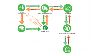 Giải pháp công nghệ đô thị thông minh phân loại rác thải tại nguồn và thu gom rác tái chế - mGreen