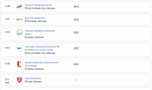4 đại học Việt Nam thăng hạng trong bảng xếp hạng các cơ sở giáo dục đại học tốt nhất châu Á năm 2023