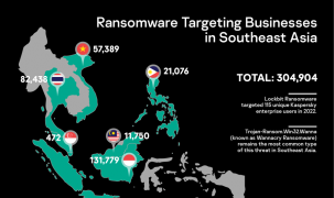 Việt Nam xếp thứ 3 Đông Nam Á với hơn 57.000 cuộc tấn công ransomware trong năm 2022