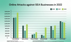 Tấn công mạng vào các doanh nghiệp ở Đông Nam Á tăng 45%