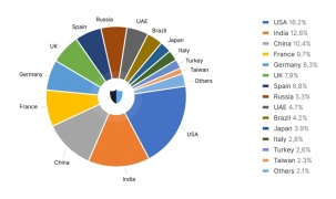 Tấn công DDoS tăng 168% trên dịch vụ của chính phủ nhiều nước trên thế giới