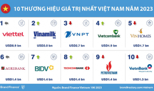 Bảng xếp hạng 100 thương hiệu mạnh nhất và giá trị nhất Việt Nam năm 2023