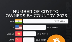 Việt Nam xếp vị trí thứ ba trên thế giới về lượng người sở hữu tiền ảo