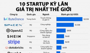 10 startup kỳ lân giá trị nhất thế giới