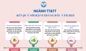 6 tháng đầu năm 2024: Ngành TT&TT đạt được nhiều kết quả nổi bật