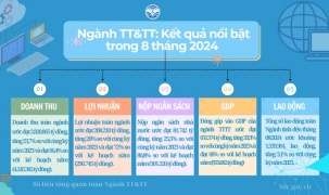 Một số kết quả nổi bật của Ngành TT&TT trong 8 tháng năm 2024