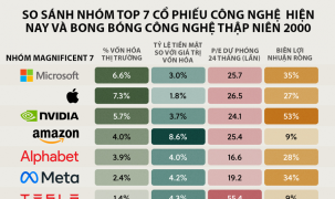 So sánh các cổ phiếu công nghệ lớn hiện nay và thời bong bóng 