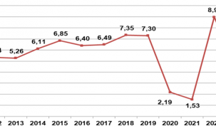 Bất chấp siêu bão Yagi, GDP quý 3/2024 vẫn tăng 7,4%