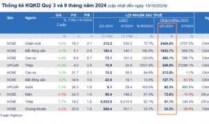 Đã có 31 doanh nghiệp công bố lợi nhuận quý 3 tăng 38%, nhóm thép và chăn nuôi bùng nổ