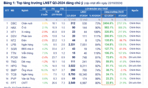 Đã có 433 doanh nghiệp công bố lợi nhuận tăng 38,7% vượt mục tiêu 9 tháng, nhóm Phân bón và Lữ hành vượt trội