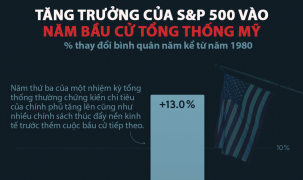 Tăng trưởng của thị trường chứng khoán Mỹ trong các năm bầu cử tổng thống