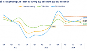 Quý III có 1.060 doanh nghiệp niêm yết báo lãi tăng 21,6%