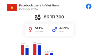 84% dân số Việt Nam đang sử dụng Facebook 