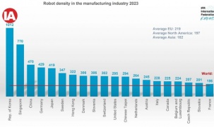 Mật độ robot toàn cầu trong các nhà máy tăng gấp đôi trong bảy năm qua