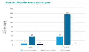 Trong hơn 10 tháng đầu năm 2024, Việt Nam chỉ có một thương vụ IPO