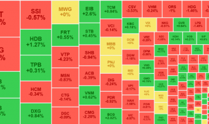 Dòng tiền bắt đáy yếu, VN-Index lại để mất mốc 1270 điểm