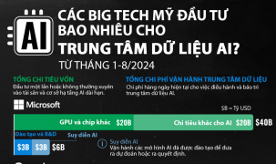 Các Big Tech Mỹ đầu tư bao nhiêu cho trung tâm dữ liệu AI?