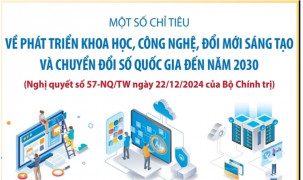 Nghị quyết 57-NQ/TW: Một số chỉ tiêu về đổi mới sáng tạo và chuyển đổi số quốc gia đến năm 2030