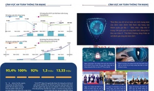 Năm 2024, Việt Nam đạt nhiều thành tựu trong lĩnh vực an toàn thông tin mạng