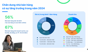 Sapo công bố khảo sát tình hình kinh doanh 2024: Khởi sắc nhưng còn nhiều lo toan