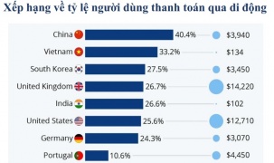 Hơn 50 nghìn doanh nghiệp công nghệ số đang hoạt động, vượt mục tiêu đặt ra