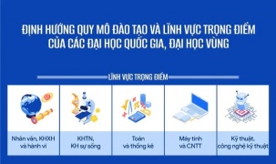 Quy mô đào tạo, lĩnh vực trọng điểm của đại học quốc gia và đại học vùng