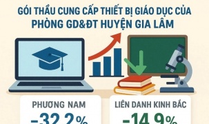 Gói thầu mua sắm thiết bị giáo dục tại huyện Gia Lâm: Cuộc đua giảm giá sâu của 2 nhà thầu