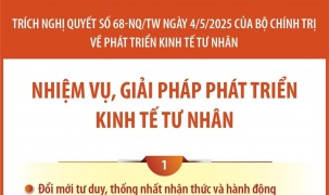 Nghị quyết số 68-NQ/TW: Nhiệm vụ, giải pháp phát triển kinh tế tư nhân