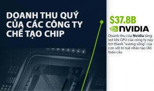 Doanh thu của các công ty chế tạo chip lớn nhất thế giới