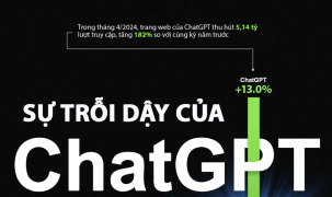 ChatGPT tăng trưởng bùng nổ thế nào so với Google, YouTube và Facebook?
