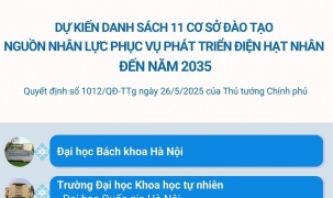 Dự kiến danh sách 11 cơ sở đào tạo nguồn nhân lực phục vụ phát triển điện hạt nhân đến năm 2035