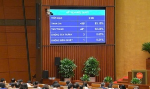 Quốc hội thông qua Luật Công nghiệp Công nghệ số: “Đòn bẩy thể chế” phát triển sản phẩm công nghệ, đưa DN Việt vươn tầm thế giới