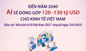 Đến năm 2040, AI sẽ đóng góp 120 - 130 tỷ USD cho kinh tế Việt Nam