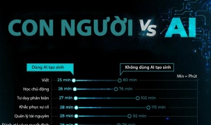 Năng suất lao động tăng lên thế nào khi sử dụng AI?