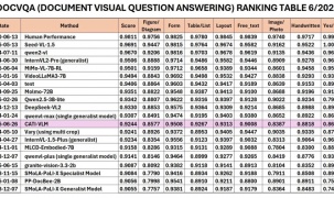 Lõi AI nhận dạng văn bản từ hình ảnh của “ông lớn” công nghệ Việt lọt Top 12 thế giới