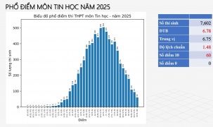 Lần đầu tiên thi tốt nghiệp THPT, môn Tin học có gần 48% bài thi từ 7 điểm trở lên