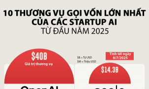 10 startup AI huy động nhiều vốn đầu tư nhất năm 2025