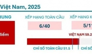 Việt Nam gây ấn tượng trên bản đồ AI toàn cầu với vị trí thứ 6/40 quốc gia