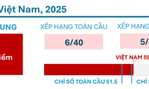 Việt Nam xếp hạng 6/40 quốc gia trên Bảng Chỉ số AI Thế giới 2025