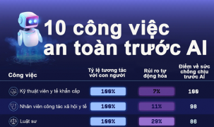 10 công việc an toàn nhất trong cuộc cách mạng AI