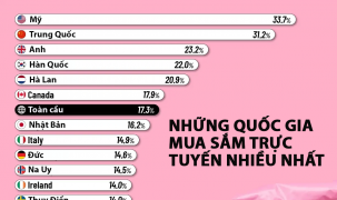 Những quốc gia mua sắm trực tuyến nhiều nhất thế giới
