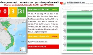 Nghị quyết 57-NQ/TW: 31/34 địa phương đã hoàn thành đúng tiến độ các nhiệm vụ phải xong trước ngày 1/8