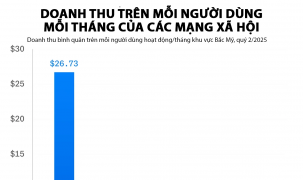 Các mạng xã hội kiếm được bao nhiêu tiền từ người dùng?