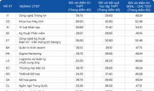 Trường Đại học CMC công bố điểm chuẩn năm 2025