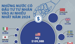 15 quốc gia có đầu tư tư nhân vào AI lớn nhất thế giới