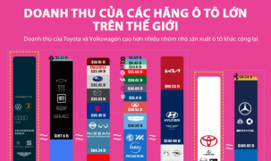 So sánh doanh thu các hãng ô tô trên thế giới
