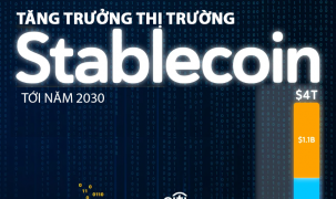 Dự báo quy mô thị trường stablecoin tới năm 2030