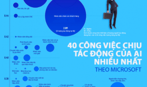40 công việc dễ bị AI thay thế nhất