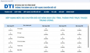 Thành phố Hồ Chí Minh giữ vững nhóm dẫn đầu cả nước về Chỉ số Chuyển đổi số (DTI) năm 2024: Khẳng định nỗ lực đồng bộ trong mô hình hành chính mới